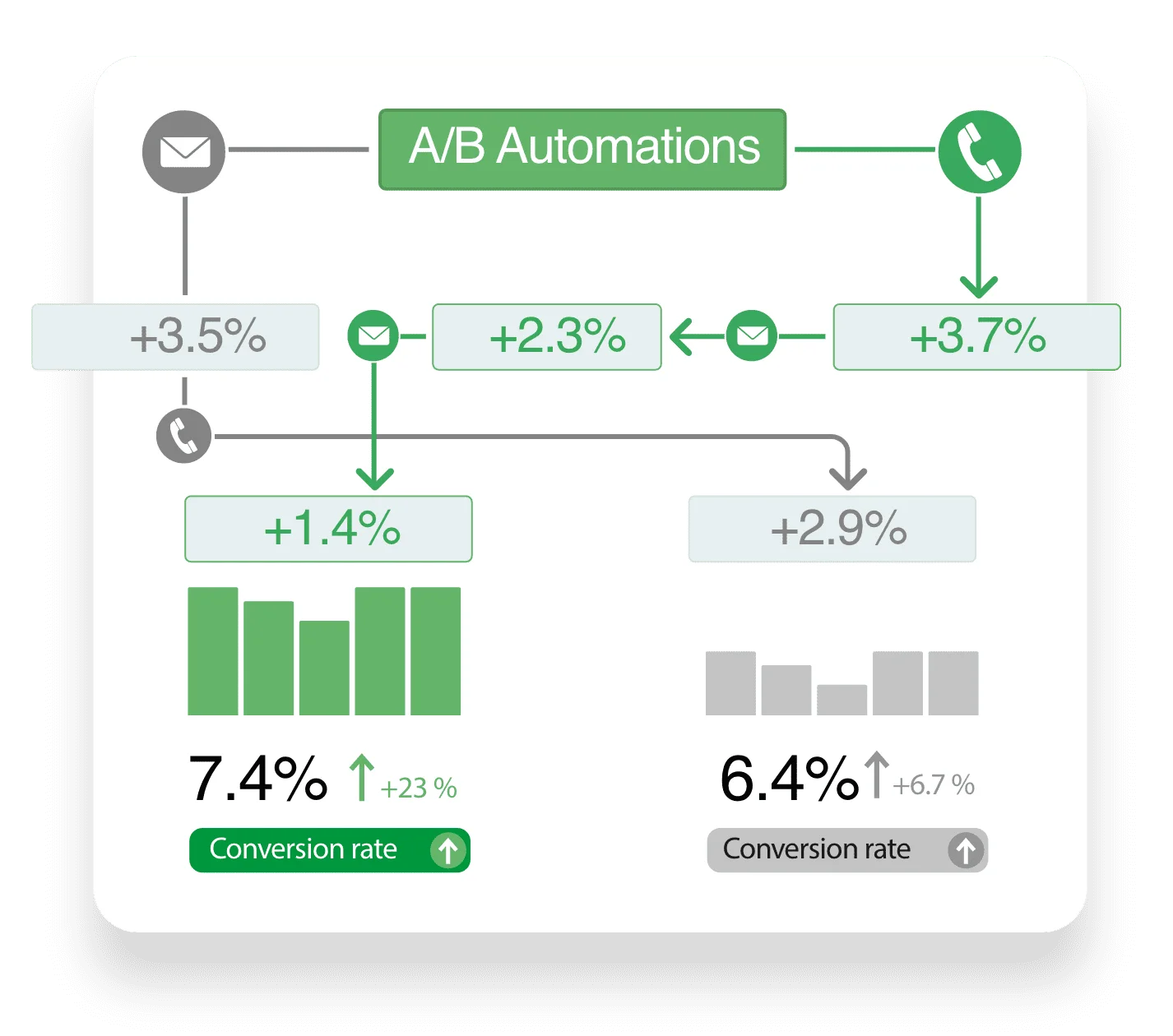 Automated A/B testing by AI CRM software